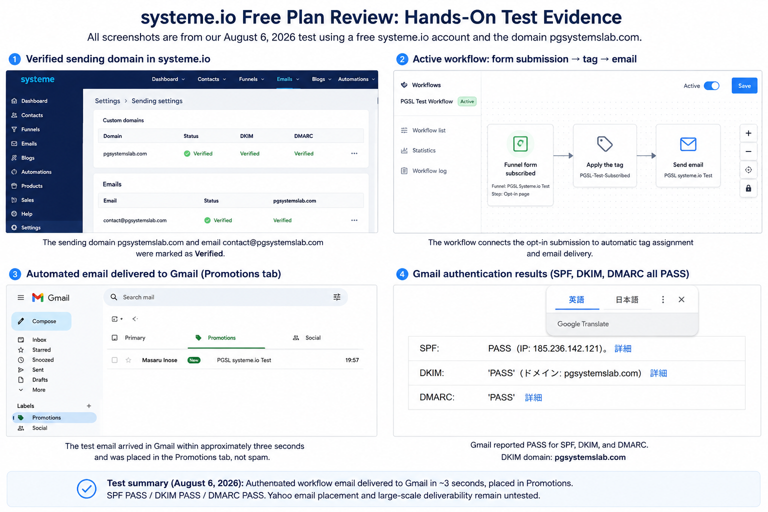 systeme.io free plan test summary showing verified domain workflow Gmail delivery and authentication results